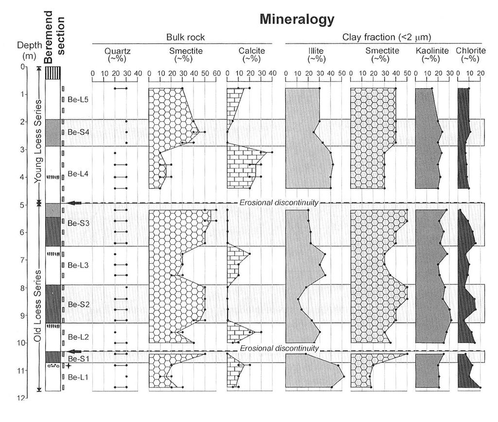 53 51. ábra. Az ásványos összetétel változása a beremendi lösz-szelvényben (Raucsik et al. 2010).