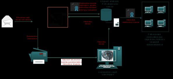 9 Az elektronikus aláírás, a metaadatrendszer elektronikus példányra történő bekerülésének biztonságát a szerver oldali feldolgozás biztosítja 1 ábra: Papíralapú iratról hiteles elektronikus másolat