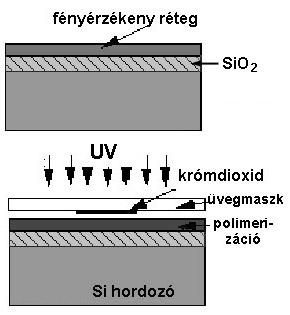 A fotolitográfia fia használt hullámhosszai Hullámhossz (nm) 436, 405, 365 248 193 157 Neve g, h, i vonal Mély UV (DUV) Mély UV Vákuum UV Fényforrás Hg-gz lámpa KrF
