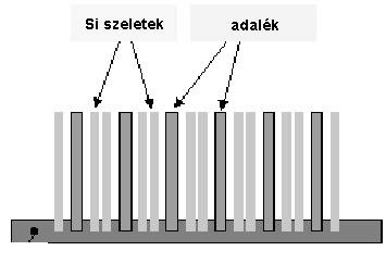 Adalékol kolás: : diffúzi zió A p és n típusúadalék bejuttatása a szerkezetbe, meghatározott koncentrációban és mélységi eloszlásban