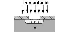 más adalékolással Heteroepitaxia: más anyag, de nagyon hasonló rácsállandóval pl: GaAlAs réteg GaAs hordozón Módszerek: Gázfázisú ~