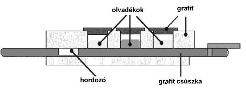 Más kiindulási anyagok: SiHl 3, SiH 2 l 2, SiH 4 ~ 1200 PEVD: plazma VD, alacsonyabb hmérséklet, pontosabb szabályozás Az implantáció