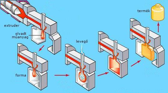 extruder présformázás vastag falú extrudált csövet levegő fúvással tágítják a felfúvott cső