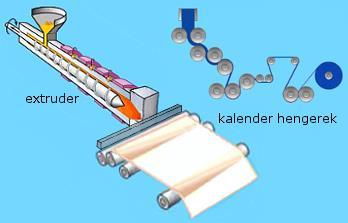 kalanderezés extrudált, vastag, képlékeny masszát elősajtoló hengerek között vékonyítják fűtött hengerek között