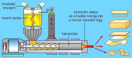 habosítás a műanyag habok két- vagy többkomponensű anyagok: polimer + adalék + gáz (pl.