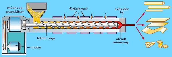 extrudálás (csigapréselés) forgó, fűtött fémcsiga