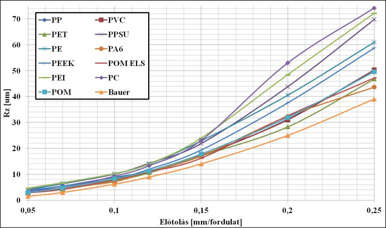Eredmények és kiértékelésük A kísérletek során először a forgácsolási paraméterek változásának a felületi minőségre, és a forgácsolóerőre gyakorolt hatását vizsgáltam.