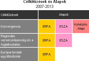 a PESCA és az SME feladatait is. Az Unió lakosságának csak 18%-a tartozhat ide. A Strukturális Alapok támogatásainak 11,5%-át költik ezen célkitőzésekre 2000-2006 között, ami 22,5 milliárd Euró.