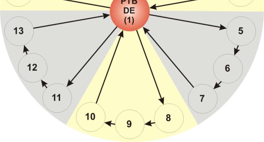 ES CIEMAT 10 CZ CMI 11 BG BIM 12 RO IFIN-HH 13 HU MKEH