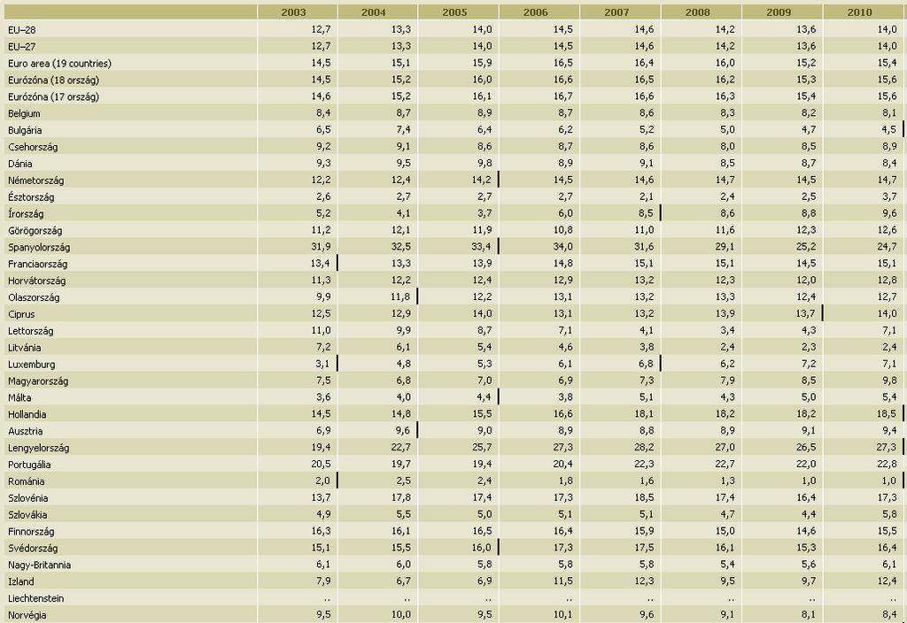 3. számú táblázat- Határozott idejű munkaszerződéssel foglalkoztatottak száma az EU-ban 2003-2010. forrás: ksh.