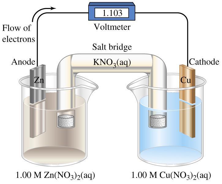 Terminológia Zn(s) Zn 2+ (aq) Cu 2+ (aq)