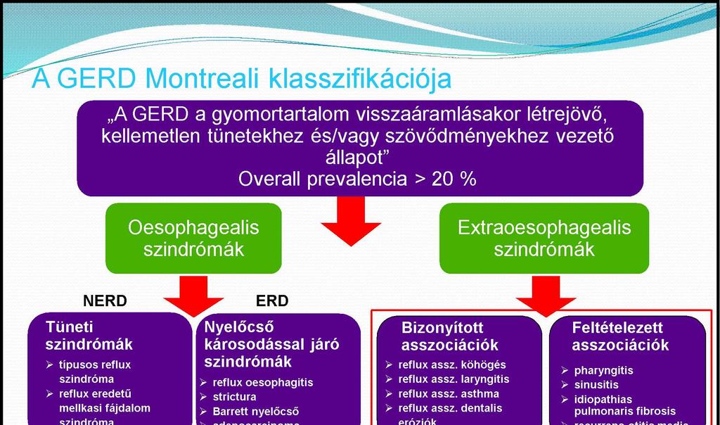 tünetekhez és/vagy szövődményekhez vezető állapot Overall prevalencia > 20 % Oesophagealis szindrómák