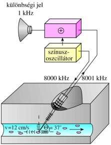 CW: folyamatos hullámú adó és vevő különválasztva (egymás mellett) f D v 2 R cos f c pl. f=8000 khz v=12 cm/s c=1600 m/s = 37º f D =1 khz (lebegés jelensége) 53 Tkv. VIII.41.