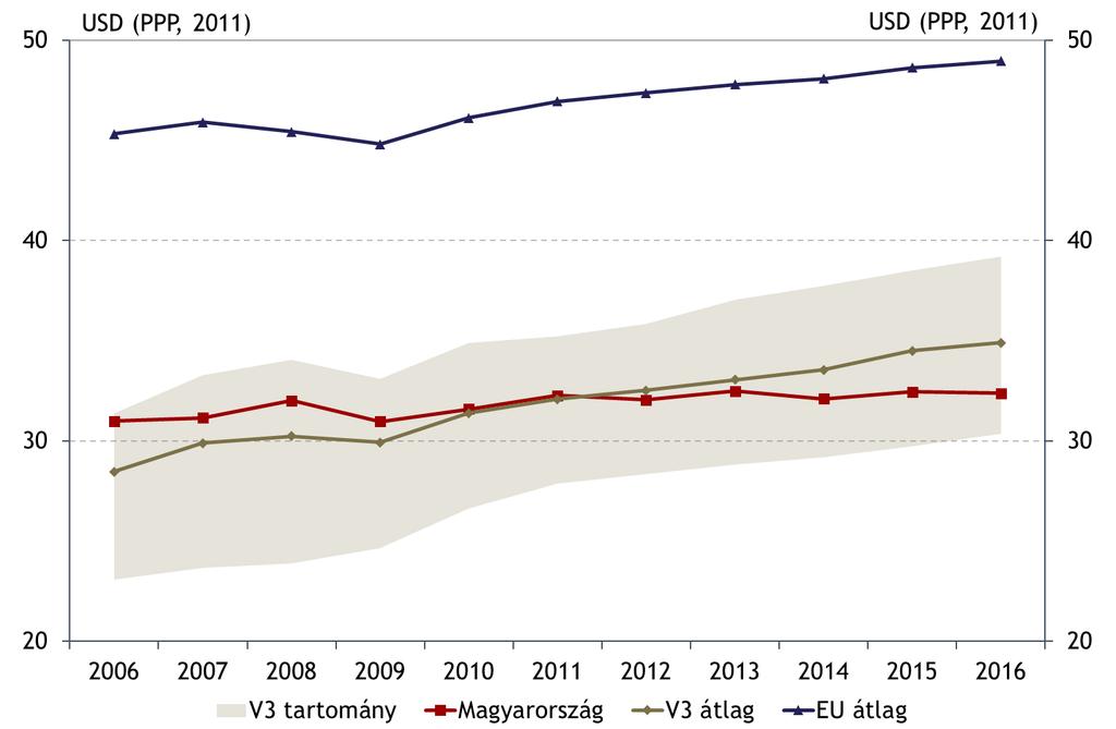 3. ábra: Magyarország a régió és az uniós átlag munkatermelékenységének alakulása Forrás: Eurostat, WDI Magyarország finanszírozási feltételeiben 2010 óta jelentős javulás következett be, amelynek