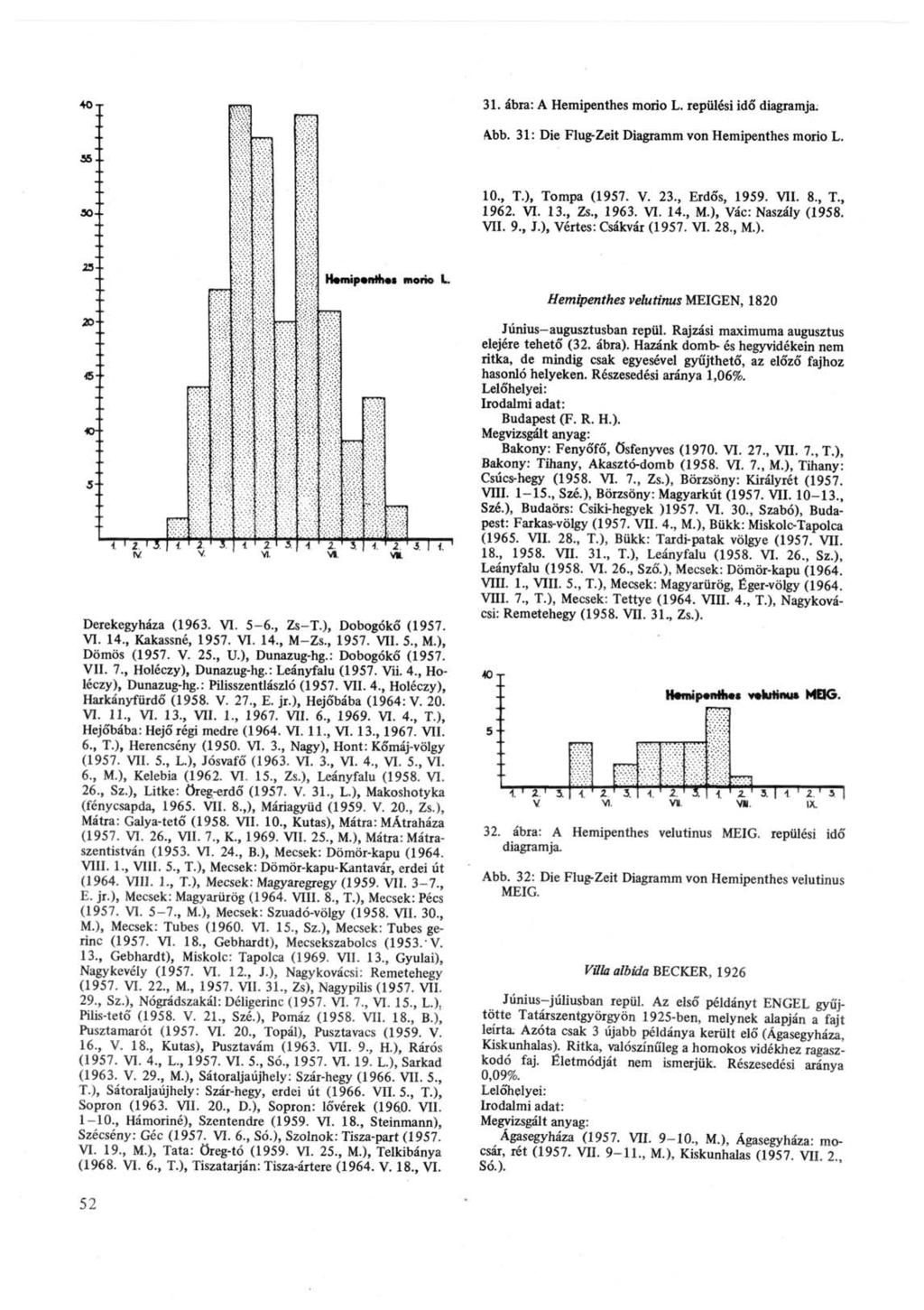 31. ábra: A Hemipenthes morio L. repülési idő diagramja. Abb. 31: Die Flug-Zeit Diagramm von Hemipenthes morio L. 10., T.), Tompa (1957. V. 23., Erdős, 1959. VII. 8., T., 1962. VI. 13., Zs., 1963. VI. 14.