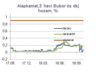 A rövid oldal viszont nem mozdult, sőt a 3 hónapos Bubor jegyzések 4-5 bázisponttal lejjebb tolódtak, a három hónapos dkj hozam pedig szeptember végén gyakorlatilag egy nap alatt 15-20