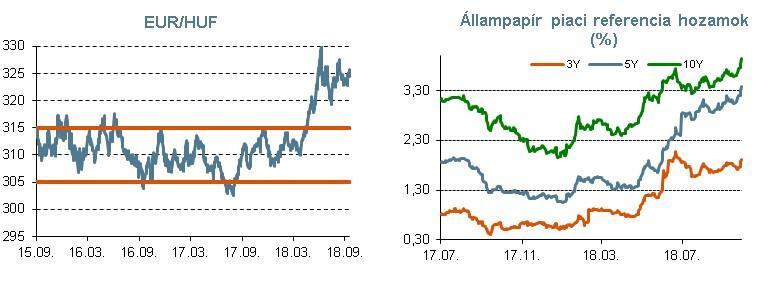 4 Továbbra is szűk sávban mozgó forint A forint megőrizte relatív stabilitását és az elmúlt napokban is viszonylag alacsony volatilitást mutatott a külső piaci turbulenciák ellenére is.