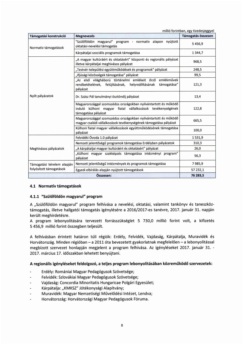 millió forintban, egy tizedesjeggyel Támogatási konstrukció Megnevezés Támogatás összesen Normatív támogatások "Szülőföldön magyarul" program - normatív alapon nyújtott oktatási-nevelési támogatás 5