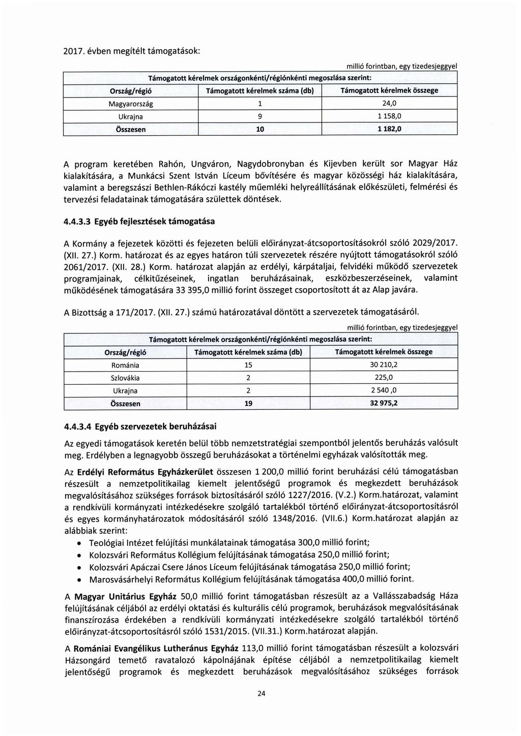 2017. évben megítélt támogatások: Támogatott kérelmek országonkénti/régiónkénti megoszlása szerint: Ország/régió Támogatott kérelmek száma (db) Támogatott kérelmek összege Magyarország 1 24,0 Ukrajna