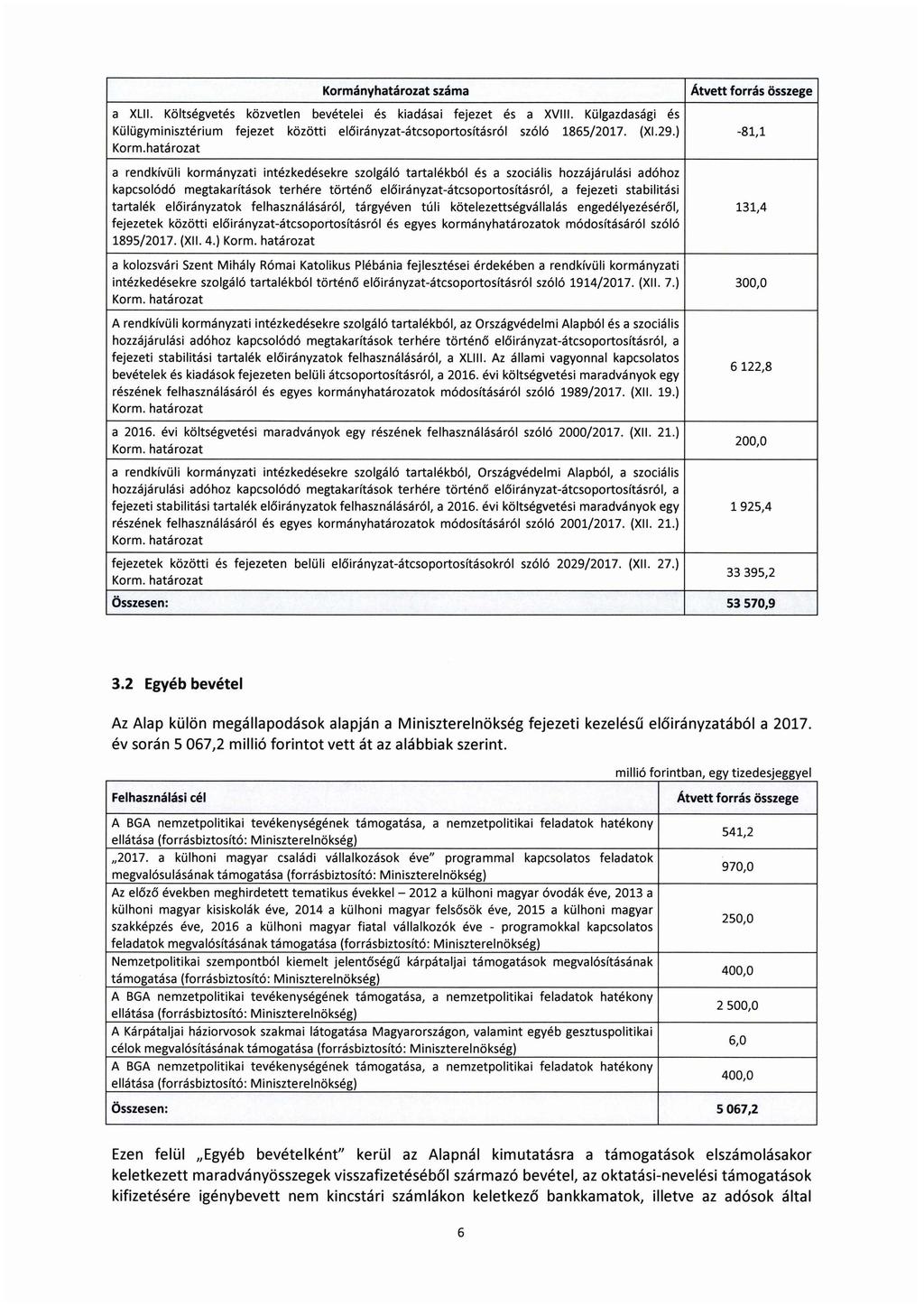Kormányhatározat száma Átvett forrás összege a XLII. Költségvetés közvetlen bevételei és kiadásai fejezet és a XVIII.