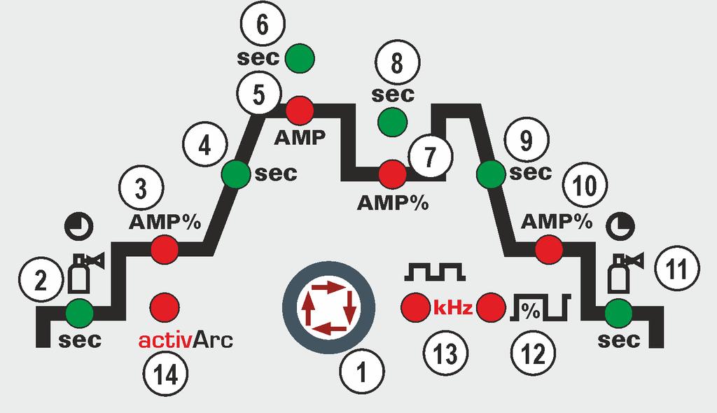 A gép működésének ismertetése gyors áttekintés Vezérlés - kezelőelemek 4.4.1 A hegesztés folyamata Poz.
