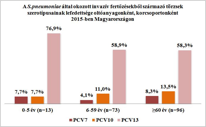 8. ábra Invazív S. pneumoniae törzsek szerotípusainak vakcina lefedettsége korcsoportok szerint 2015.