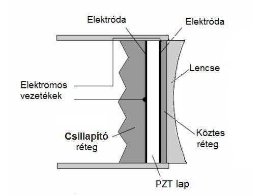..4. Ultahang tanszduceek felépítése és mőködése A fent leít, ideális képalkotáshoz egy idıben övid, és tében minél keskenyebb, lehetıleg pontszeően keskeny ugyanakko páhuzamos ulahangnyaláboka van