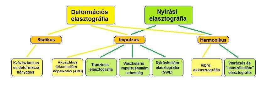 nyíó jellegő, így sebessége a nyíási modulustól függ: c nyíás = G ρ. Nyíó hullámot elindíthatunk külsı ezgéskeltı eszköz alkalmazásával is.