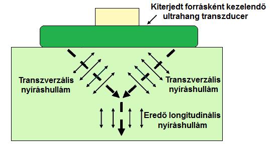 má valóban következik, hogy az ilyen módon elıállított vektomezı egyetlen foása maga a hullámfoás, vagyis valóban minden ezen kívül esı pontban ( ) divegenciája zéus.