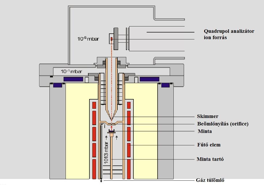 4. ábra: A kemencét és a tömegspektrométert összekötő interstage rendszer sematikus rajza A berendezés fontosabb jellemzői: Mérési hőmérséklet tartomány 24 C -1450 C Termogravimetria: Érzékenység max.