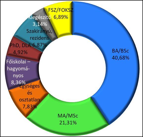 Felsőfokú tanulmányok (tanulmányi életút) 12.