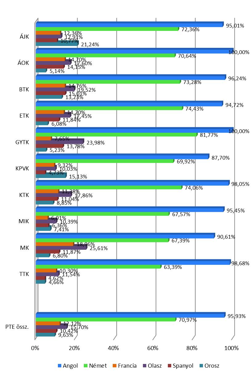 Nemzetközi tapasztalatok 5.1. NYELVISMERET 32.