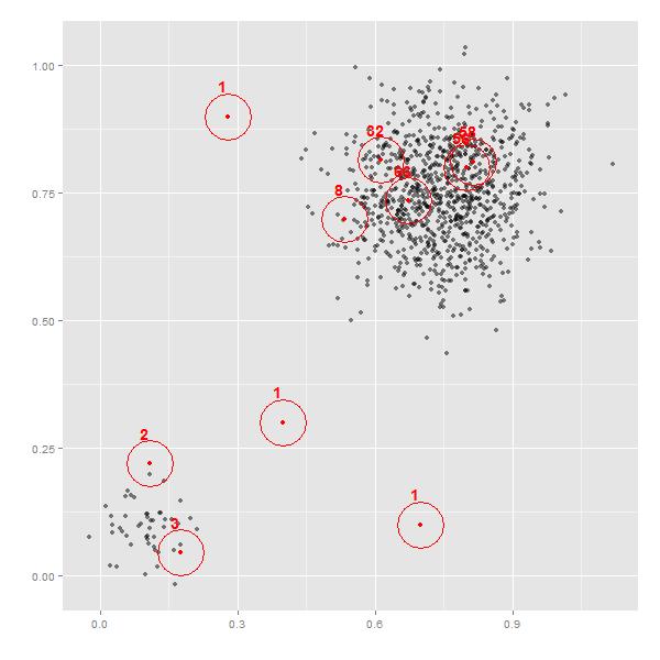 DB Distance Based Outlier: szomszédok száma alacsony