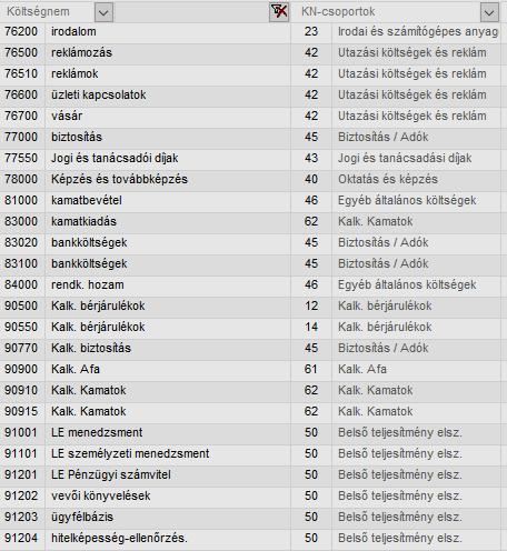 Költségnemek Elsődleges