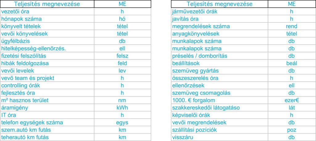 A teljesítések meghatározása