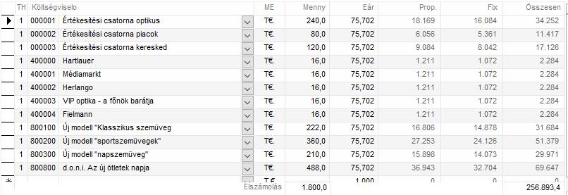 Az Értékesítés költséghely (900) felosztása