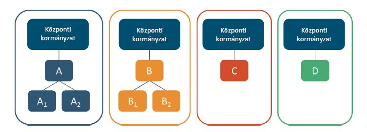 szervezetet pedig általános módon kezeli ( a központi kormányzat ellenőrzése alatt álló B, C, és D szervezet és a B szervezet ellenőrzése alatt