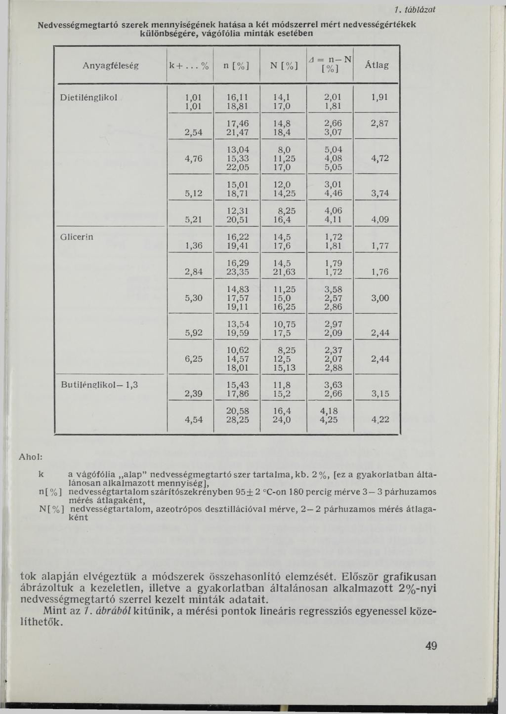 1. táblázat Nedvességmegtartó szerek mennyiségének hatása a két módszerrel mért nedvességértékek különbségére, vágófólia minták esetében Anyagféleség к +.