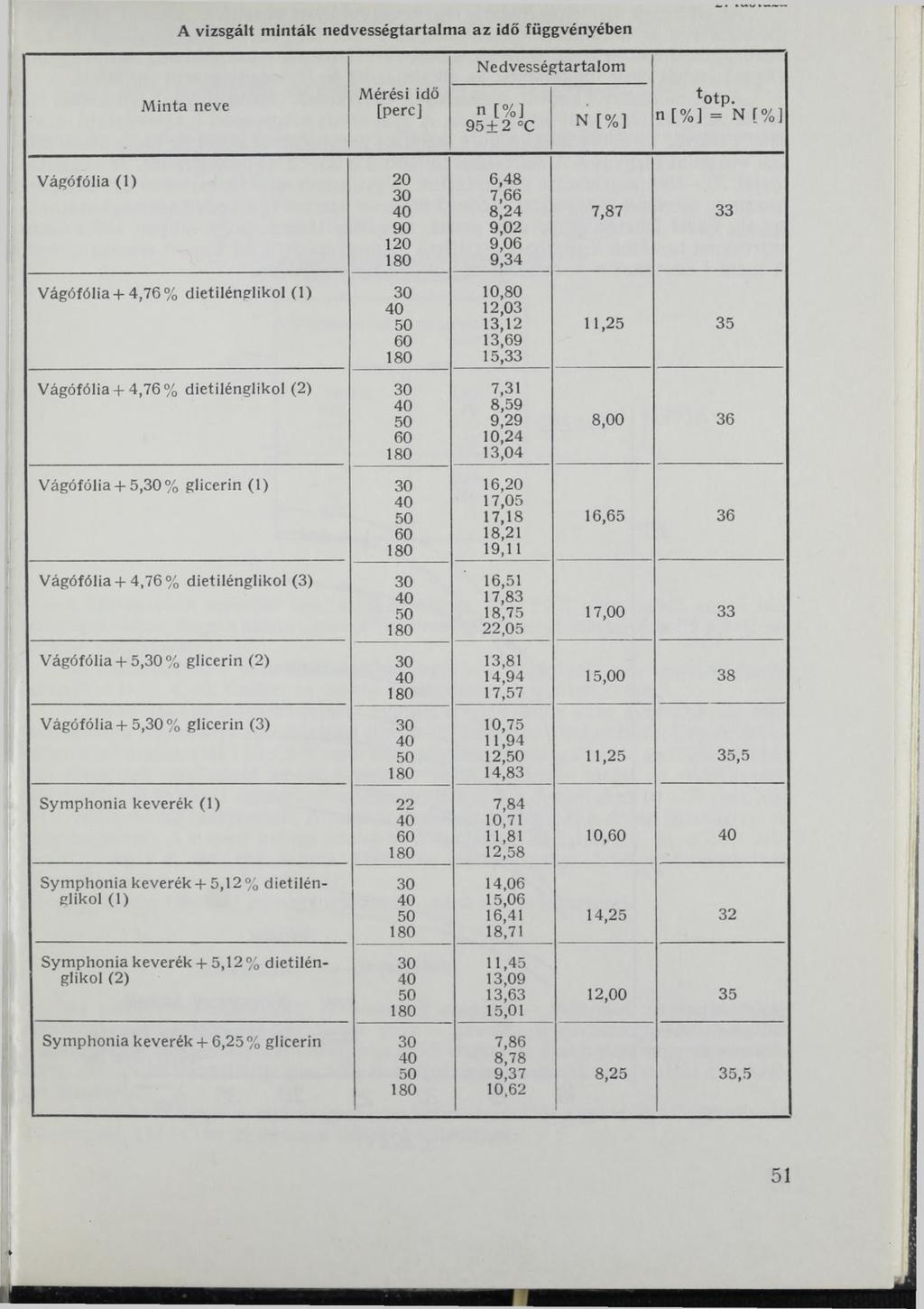 A vizsgált minták nedvességtartalma az idő függvényében Nedvesség(tartalom M inta neve Mérési idő [perc] n [% ] 9 5 + 2 C N [% ] *otp.