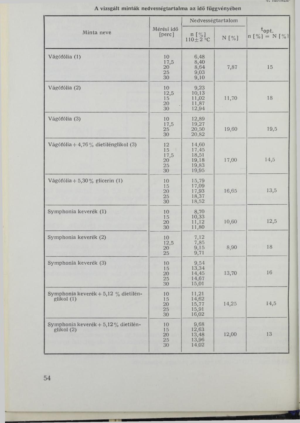 A vizsgált minták nedvességtartalma az idő függvényében M inta neve Mérési idő [perc] Nedvessé ^tartalom n [% ] 110 + 2 C N [% ] *opt.