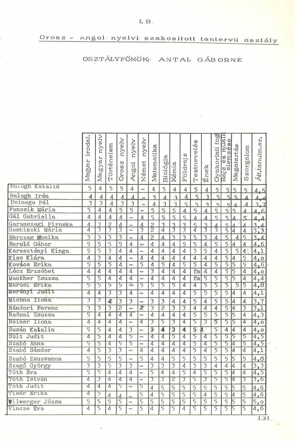 L B. O rosz - ft-ngol nyelvi szakosított tantervű osztály O S Z T Á L Y F Ő N Ö K A N T A L G Á B O R N E cd V 0 Magyar nyelv Történelem Orosz nyelv Angol nyelv Német nyelv <Ö CD Biológia Kémia