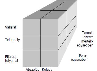 A mérőszámok típusai Közvetlen mérőszámok vagy számítások Relatív mérőszámok vagy számítások Indexált Aggregált