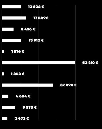 Výdavky Výdavky spolu: 165 277 Energie a palivo Prevádzkové náklady Časopis Cserkész Náklady na opravy a investície do nehn.