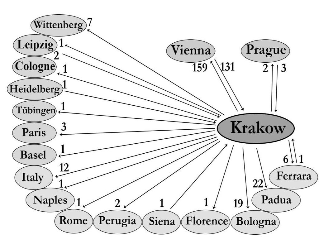 Krakow and Other Universities Graph 5. Krakow and Other Universities Some students of Krakow appeared at other universities, altogether 356 persons.
