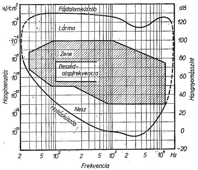 ld. 4.7 ábra. Hallásküszöb az a görbe, mely minden frekvencián megmutatja az éppen érzékelhető hangintenzitást.