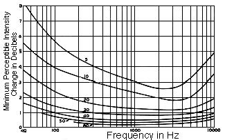 Az 5.6 ábra egy további érzékenység frekvenciafüggését mutatja. Különböző erősségű hangok legkisebb érzékelhető erősségváltozása (a fentebb említett jndértéke) látható.