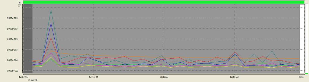 félperces maximumok száma: 30 Logger results RM P 2 Main cursor 12:08:26 2012.05.08. Block begin 12:07:56 2012.05.08. Block end 12:22:56 2012.05.08. MAX (Ch1, P1) 4.467e-004 m/s^2 1.