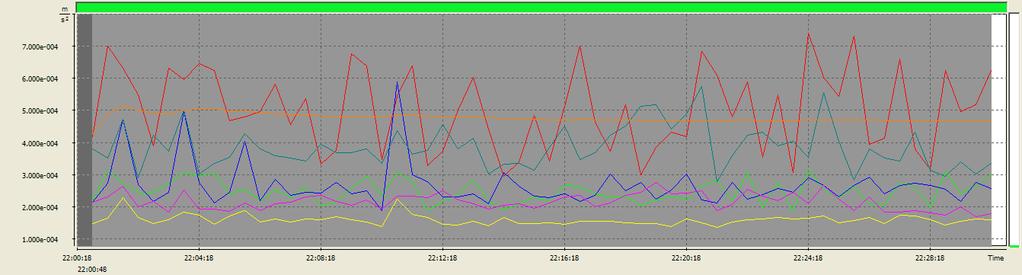 Logger results RM P 1 2 Main cursor 22:00:48 2012.05.10. Block begin 22:00:18 2012.05.10. Block end 22:30:18 2012.05.10. MAX (Ch1, P1) 4.169e-004 m/s^2 7.