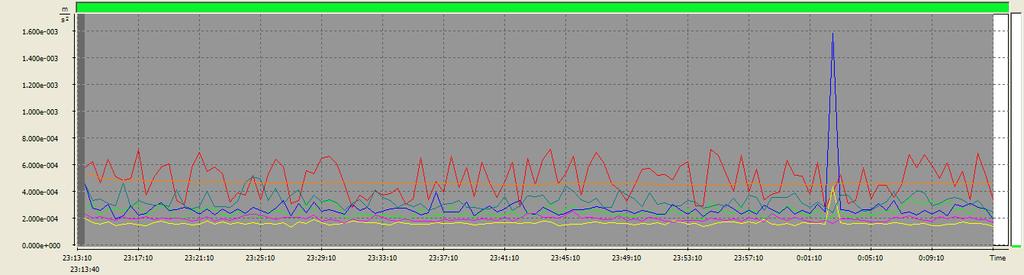 számú mérési pont Logger results RM P 1 3 Main cursor 23:13... 2012.05.10. Block begin 23:13... 2012.05.10. Block end 0:13:10 2012.05.11. MAX (Ch1, P1) 5.754e-004 m/s^2 7.