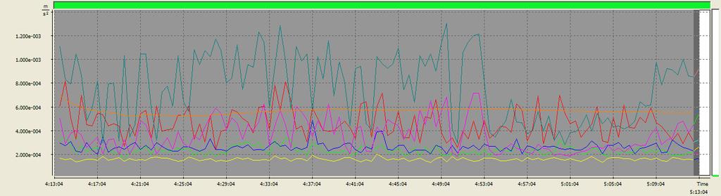 Logger results RMP 1 5 Main cursor 5:13:04 2012.05.10. Block begin 4:13:04 2012.05.10. Block end 5:13:04 2012.05.10. MAX (Ch1, P1) 3.199e-004 m/s^2 8.